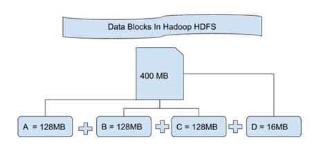 hadoop2 file block size.